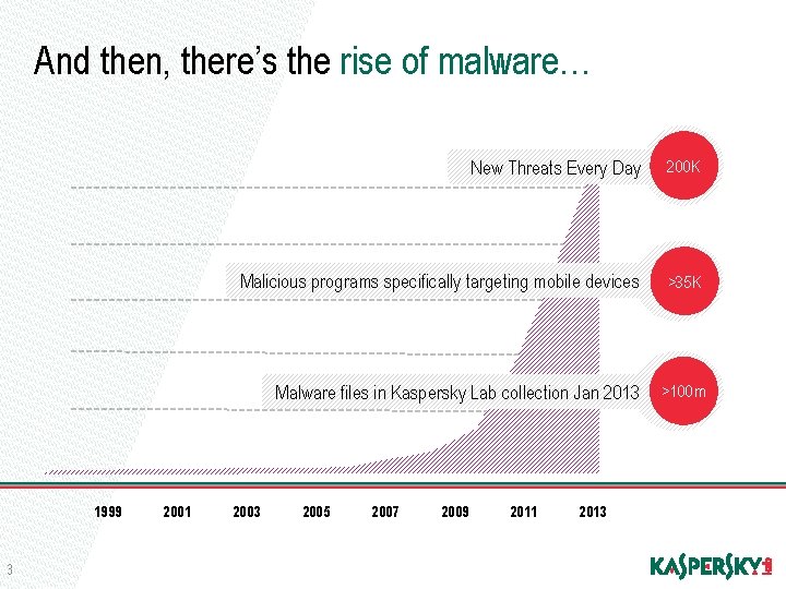 And then, there’s the rise of malware… 1999 3 2001 New Threats Every Day