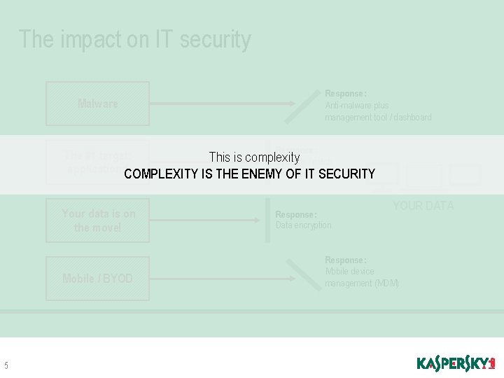 The impact on IT security Response: Anti-malware plus management tool / dashboard Malware Response: