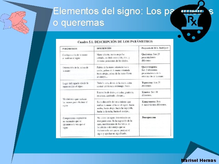 Elementos del signo: Los parámetros o queremas Marisol Hornas 