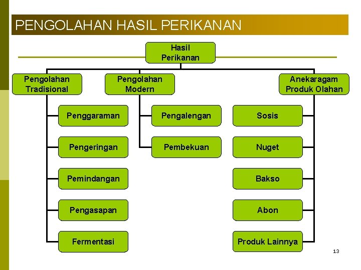 PENGOLAHAN HASIL PERIKANAN Hasil Perikanan Pengolahan Tradisional Pengolahan Modern Anekaragam Produk Olahan Penggaraman Pengalengan