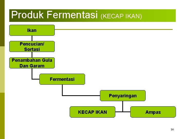 Produk Fermentasi (KECAP IKAN) Ikan Pencucian/ Sortasi Penambahan Gula Dan Garam Fermentasi Penyaringan KECAP