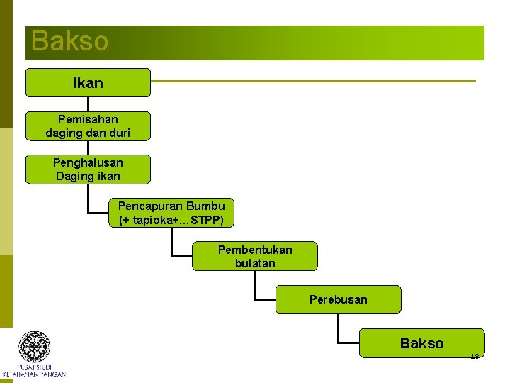 Bakso Ikan Pemisahan daging dan duri Penghalusan Daging ikan Pencapuran Bumbu (+ tapioka+…STPP) Pembentukan