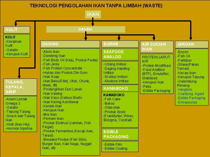 TEKNOLOGI PENGOLAHAN IKAN TANPA LIMBAH (WASTE) IKAN DAGING KULIT -Kerajinan Kulit -Gelatin -Kerupuk Kulit