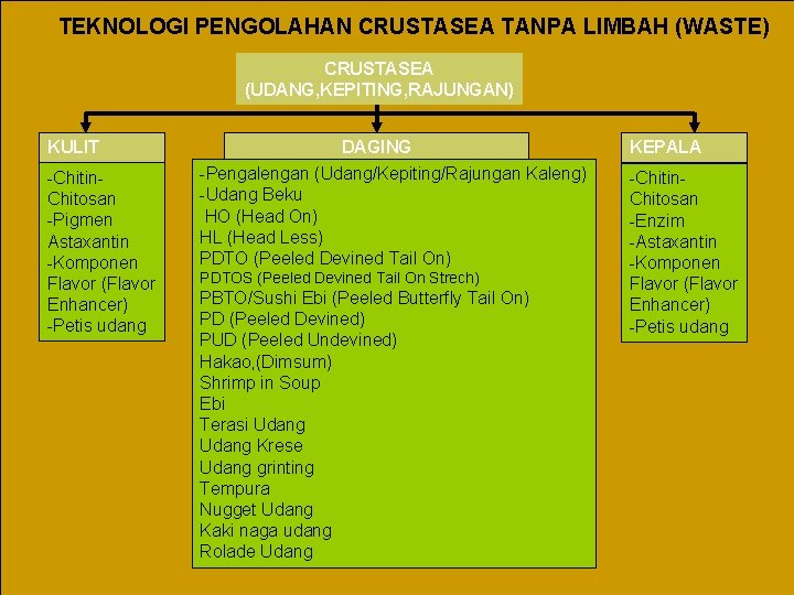 TEKNOLOGI PENGOLAHAN CRUSTASEA TANPA LIMBAH (WASTE) CRUSTASEA (UDANG, KEPITING, RAJUNGAN) KULIT -Chitin. Chitosan -Pigmen