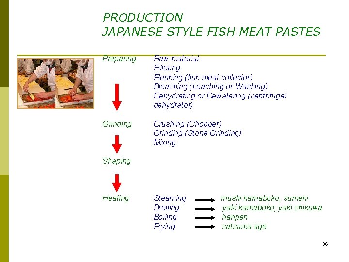 PRODUCTION JAPANESE STYLE FISH MEAT PASTES Preparing Raw material Filleting Fleshing (fish meat collector)