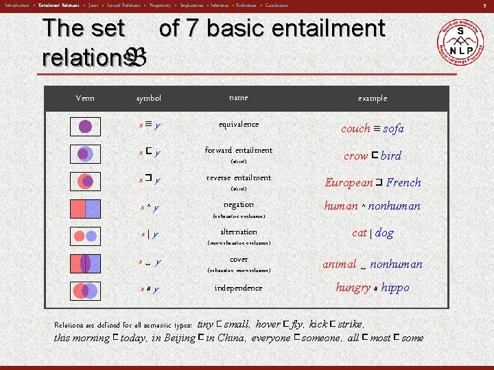 9 Introduction • Entailment Relations • Joins • Lexical Relations • Projectivity • Implicatives