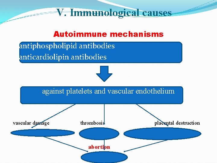 V. Immunological causes Autoimmune mechanisms antiphospholipid antibodies anticardiolipin antibodies against platelets and vascular endothelium