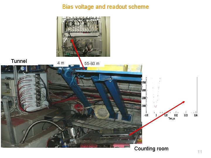 Bias voltage and readout scheme Tunnel 4 m 55 -60 m Counting room 11