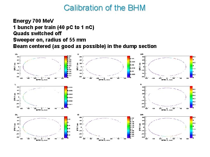 Calibration of the BHM Energy 700 Me. V 1 bunch per train (40 p.