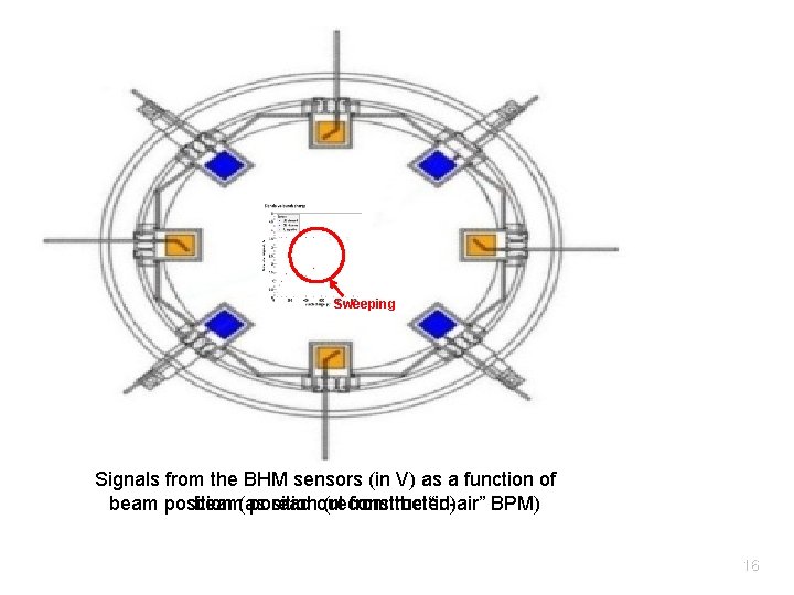 Sweeping Signals from the BHM sensors (in V) as a function of beam position