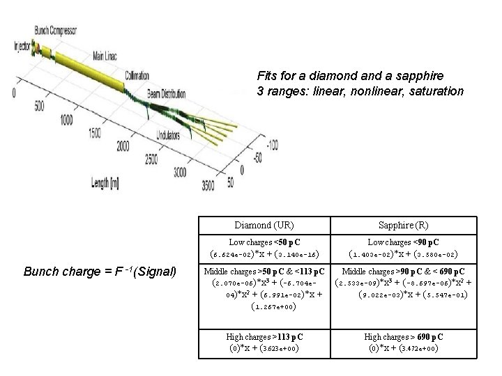 Fits for a diamond a sapphire 3 ranges: linear, nonlinear, saturation Bunch charge =