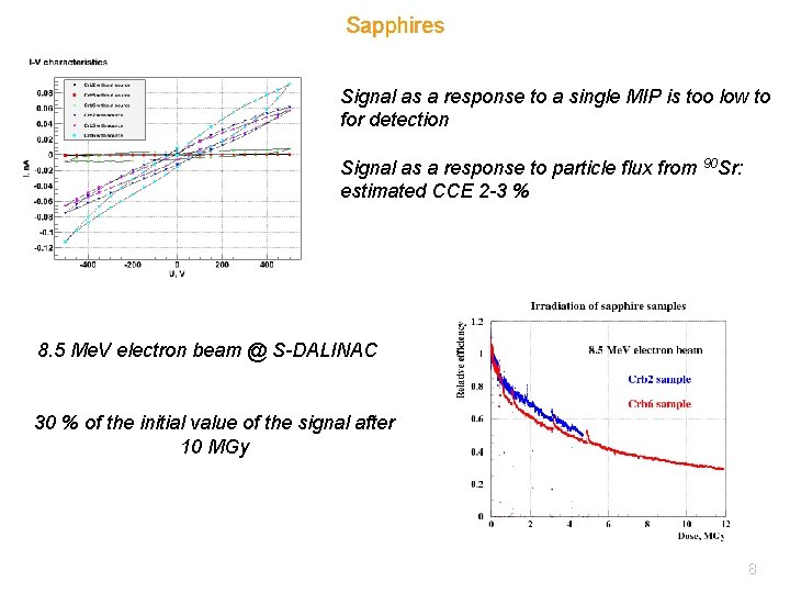 Sapphires Signal as a response to a single MIP is too low to for