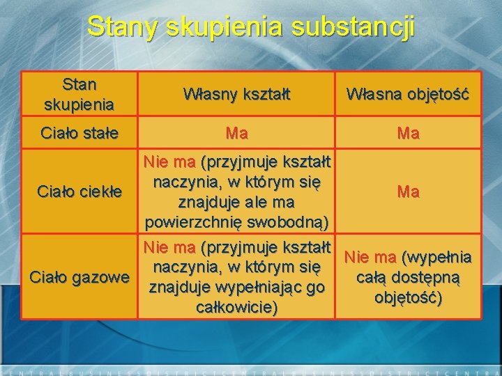 Stany skupienia substancji Stan skupienia Własny kształt Własna objętość Ciało stałe Ma Ma Nie