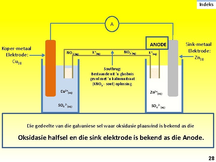 Indeks A Koper-metaal Elektrode: Cu(s) ANODE NO 3 -(aq) K+(aq) Sink-metaal Elektrode: Zn(s) Soutbrug: