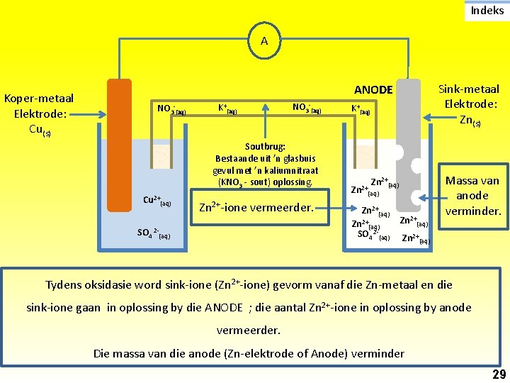 Indeks A Koper-metaal Elektrode: Cu(s) Sink-metaal Elektrode: Zn(s) ANODE NO 3 -(aq) K+(aq) NO