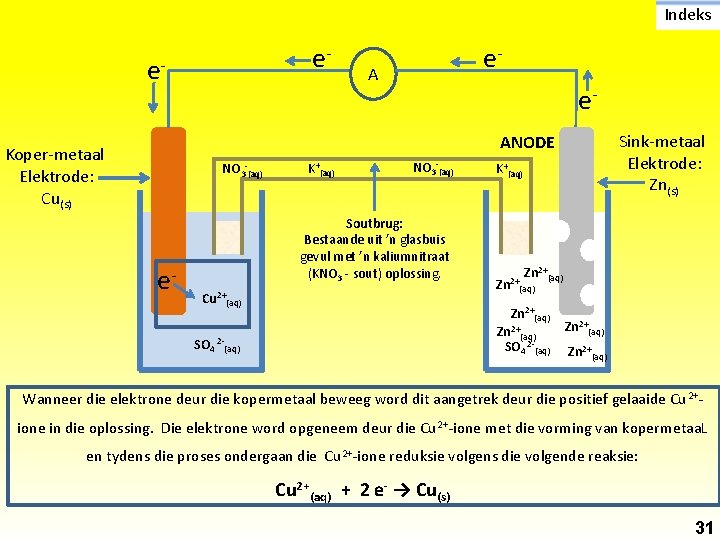 Indeks e- e- e- A e. Sink-metaal Elektrode: Zn(s) ANODE Koper-metaal Elektrode: Cu(s) NO