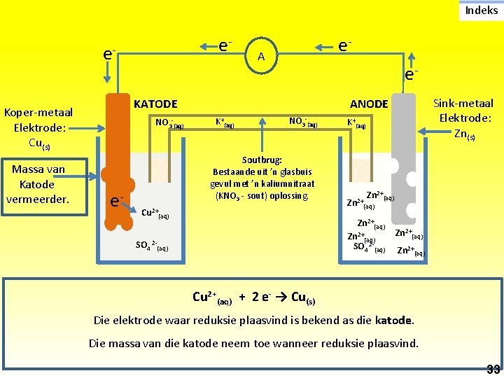 Indeks e- e- A e- KATODE Koper-metaal Elektrode: Cu(s) Massa van Katode vermeerder. e-