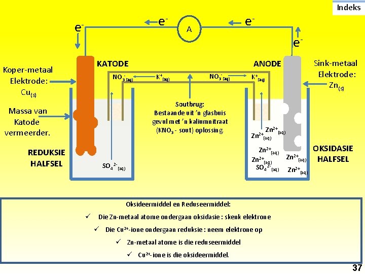 e- e. Koper-metaal Elektrode: Cu(s) A e. Sink-metaal Elektrode: Zn(s) ANODE K+(aq) NO 3