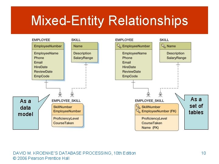 Mixed-Entity Relationships As a data model DAVID M. KROENKE’S DATABASE PROCESSING, 10 th Edition