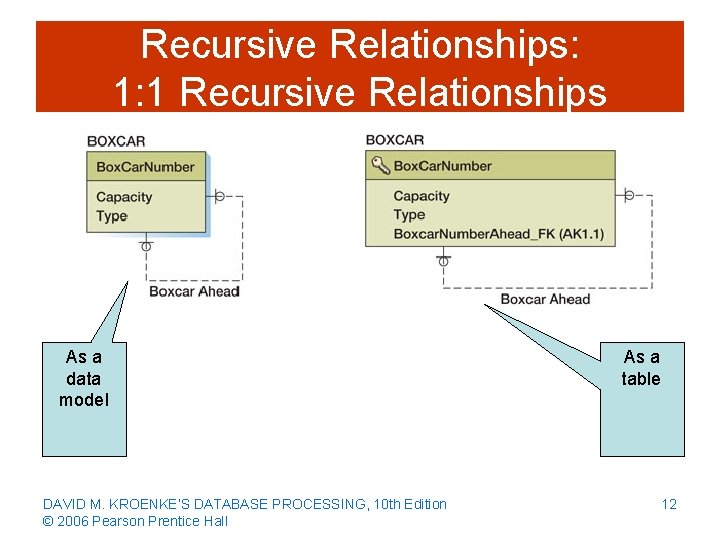 Recursive Relationships: 1: 1 Recursive Relationships As a data model DAVID M. KROENKE’S DATABASE