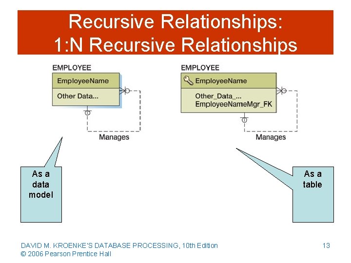 Recursive Relationships: 1: N Recursive Relationships As a data model DAVID M. KROENKE’S DATABASE