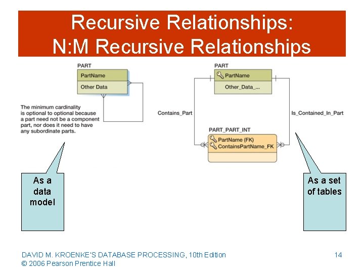 Recursive Relationships: N: M Recursive Relationships As a data model DAVID M. KROENKE’S DATABASE