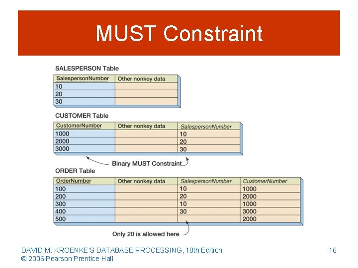 MUST Constraint DAVID M. KROENKE’S DATABASE PROCESSING, 10 th Edition © 2006 Pearson Prentice