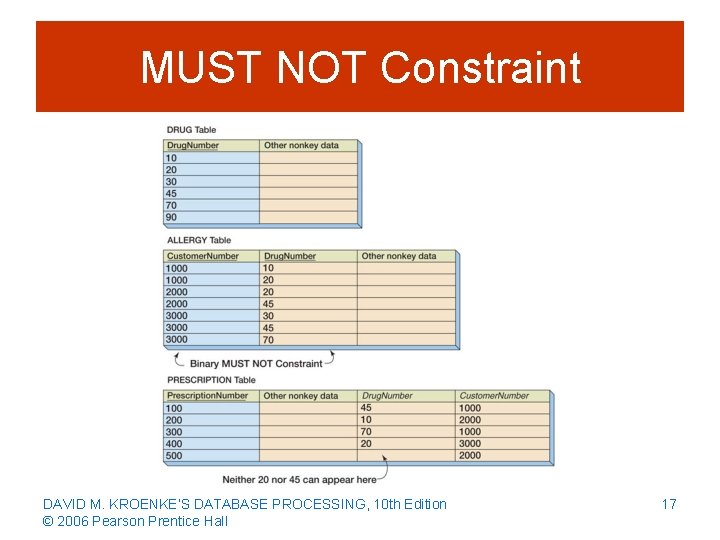 MUST NOT Constraint DAVID M. KROENKE’S DATABASE PROCESSING, 10 th Edition © 2006 Pearson