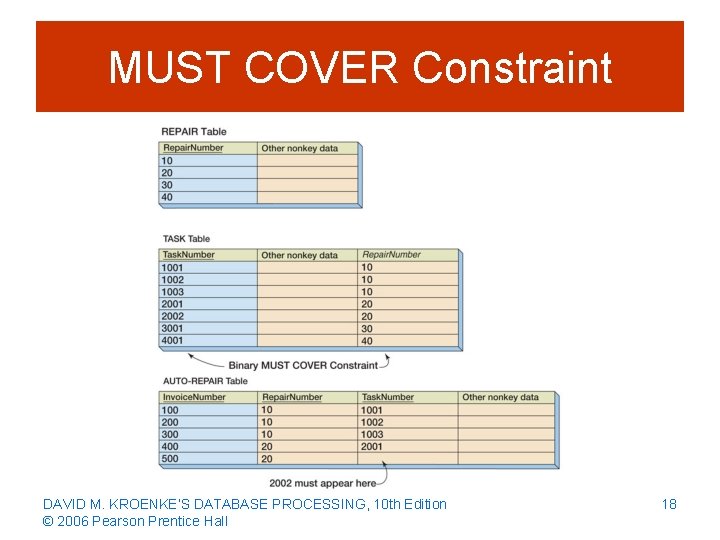 MUST COVER Constraint DAVID M. KROENKE’S DATABASE PROCESSING, 10 th Edition © 2006 Pearson