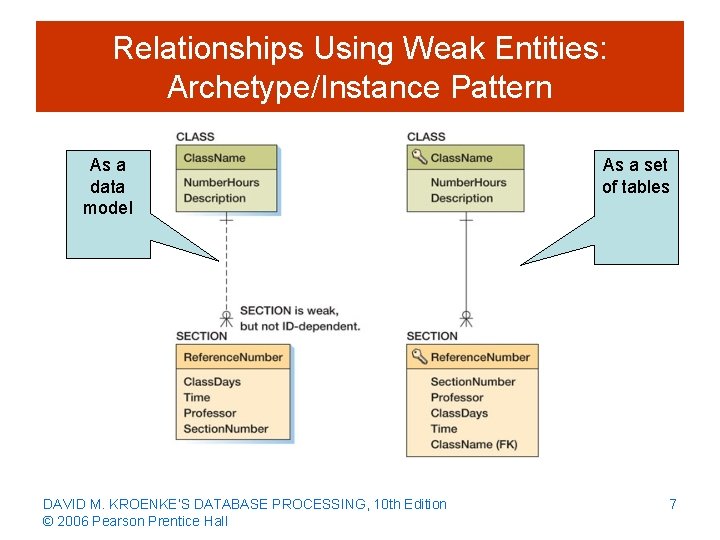 Relationships Using Weak Entities: Archetype/Instance Pattern As a data model DAVID M. KROENKE’S DATABASE