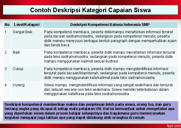 Contoh Deskripsi Kategori Capaian Siswa No Level/Katagori Deskripsi Kompetensi Bahasa Indonesia SMP 1 Sangat