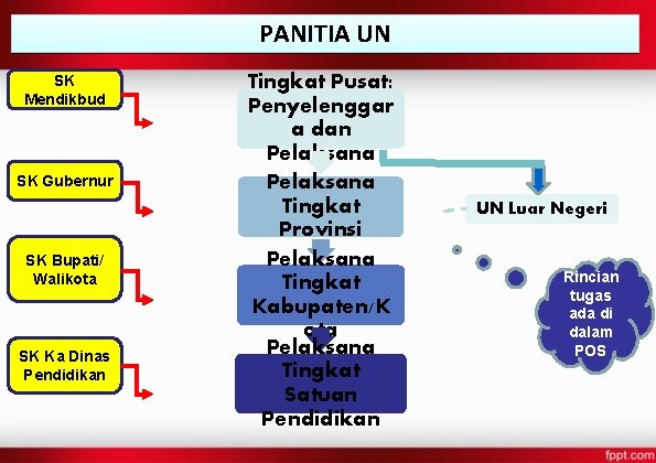 PANITIA UN SK Mendikbud SK Gubernur SK Bupati/ Walikota SK Ka Dinas Pendidikan Tingkat