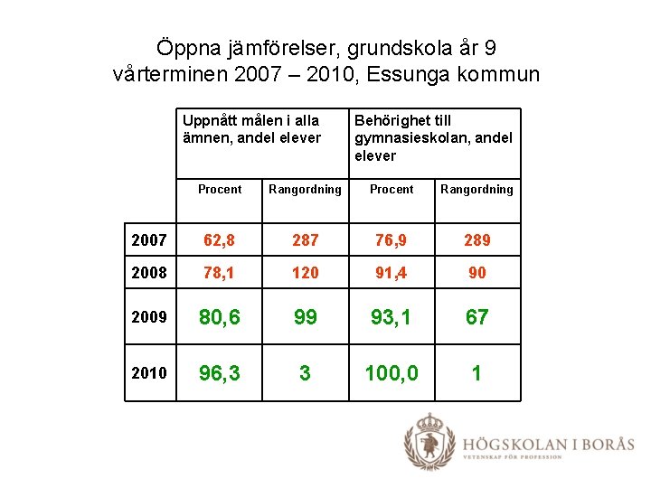 Öppna jämförelser, grundskola år 9 vårterminen 2007 – 2010, Essunga kommun Uppnått målen i