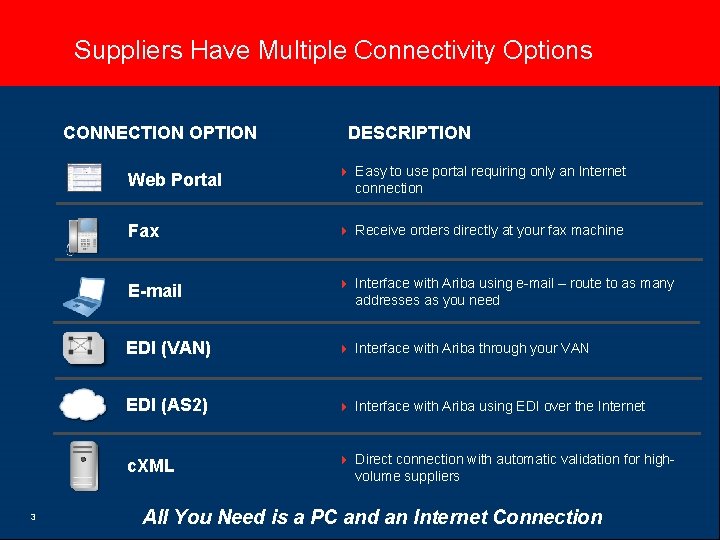 Suppliers Have Multiple Connectivity Options CONNECTION OPTION 3 DESCRIPTION Web Portal 4 Easy to