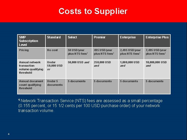 Costs to Supplier SMP Subscription Level Standard Select Premier Enterprise Plus Pricing No cost