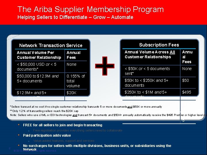 The Ariba Supplier Membership Program Helping Sellers to Differentiate – Grow – Automate Network