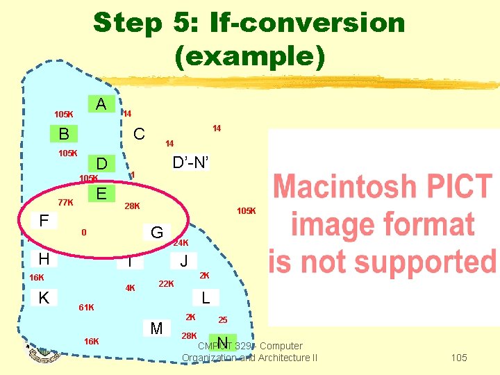 Step 5: If-conversion (example) A 105 K 14 B 105 K D 105 K