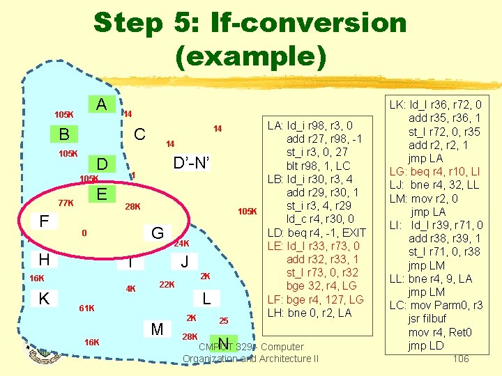 Step 5: If-conversion (example) A 105 K 14 B C 105 K D 105