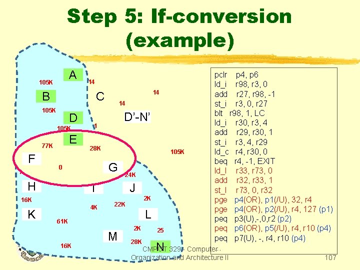 Step 5: If-conversion (example) A 105 K 14 B C 105 K D 105
