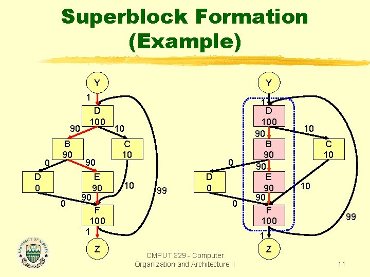 Superblock Formation (Example) Y Y 1 90 0 B 90 D 0 0 D