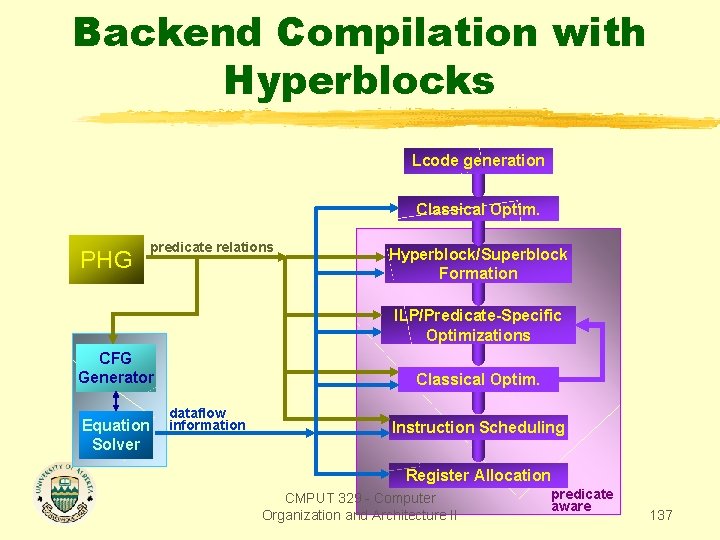 Backend Compilation with Hyperblocks Lcode generation Classical Optim. PHG predicate relations Hyperblock/Superblock Formation ILP/Predicate-Specific