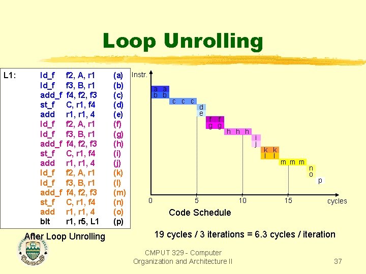 Loop Unrolling L 1: ld_f add_f st_f add ld_f add_f st_f add blt f