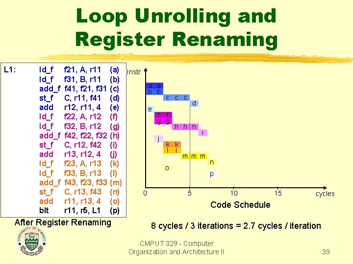 Loop Unrolling and Register Renaming L 1: ld_f add_f st_f add ld_f add_f st_f