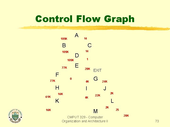 Control Flow Graph A 105 K 14 B C 105 K D 105 K