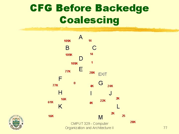 CFG Before Backedge Coalescing A 105 K 14 B C 105 K D 105