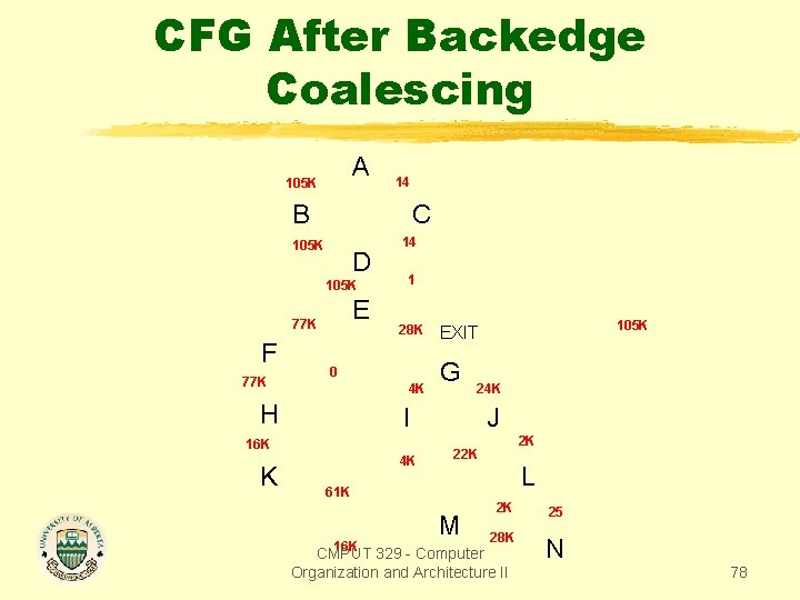 CFG After Backedge Coalescing A 105 K 14 B C 105 K D 105