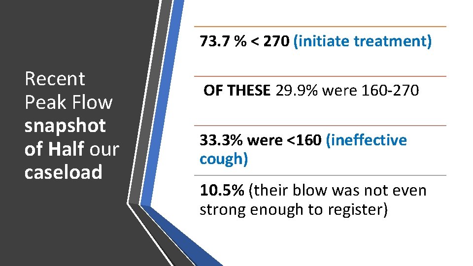73. 7 % < 270 (initiate treatment) Recent Peak Flow snapshot of Half our