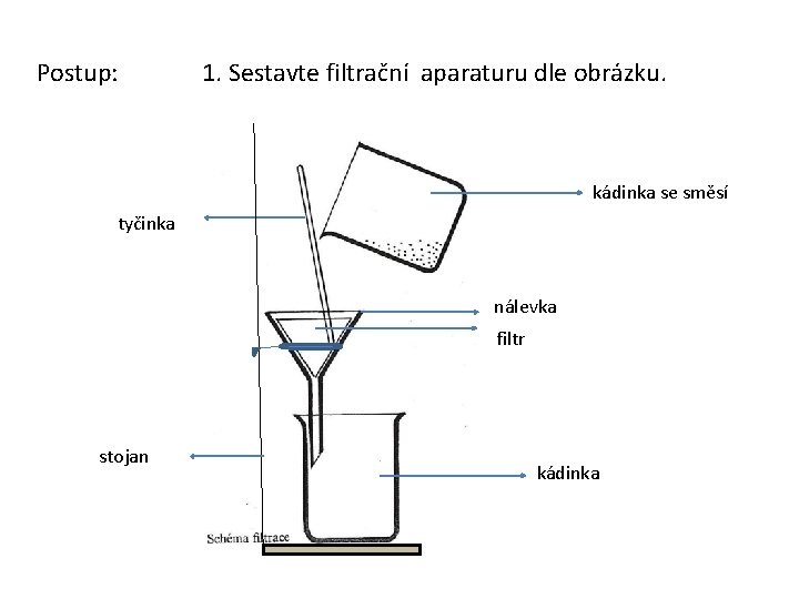 Postup: 1. Sestavte filtrační aparaturu dle obrázku. kádinka se směsí tyčinka nálevka filtr stojan