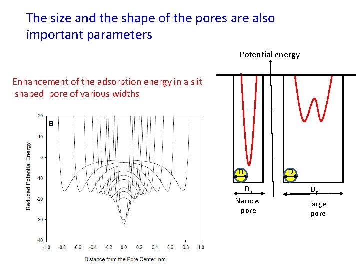 The size and the shape of the pores are also important parameters Potential energy