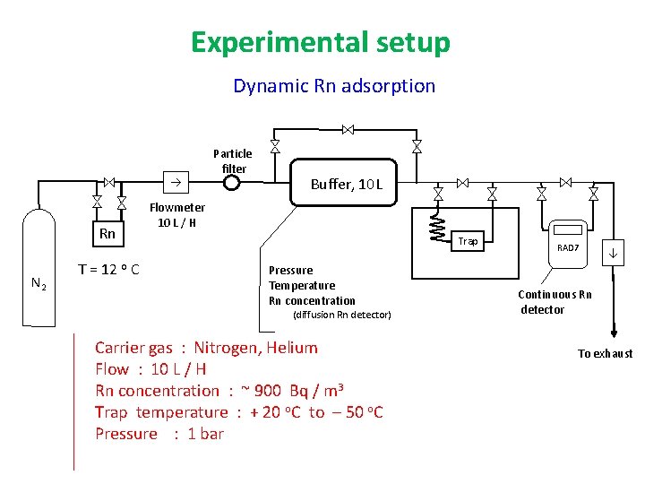 Experimental setup Dynamic Rn adsorption Rn Buffer, 10 L Flowmeter 10 L / H